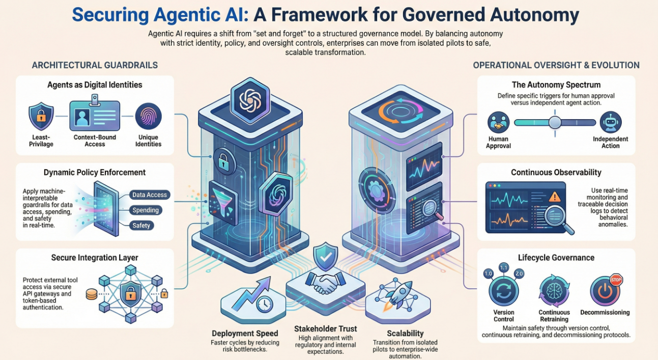 Why Agentic AI Changes the Governance Equation? – dtclai