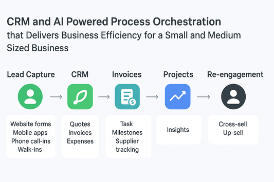 Boosting business efficiency with CRM Orchestration and  AI integration