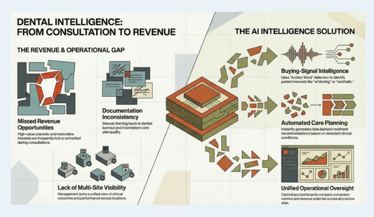 The Future of Dental Intelligence